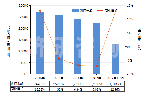 2013-2017年7月中國其他自粘塑料板、片、膜等材料(包括箔,帶,扁條及其他扁平形狀材料,不論是否成卷)(HS39199090)進(jìn)口總額及增速統(tǒng)計(jì)
